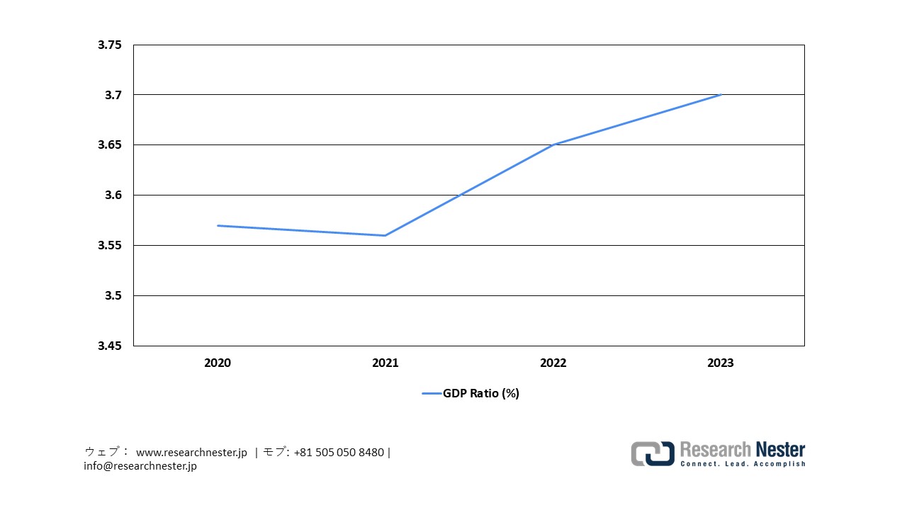 R&D expenditures in Japan